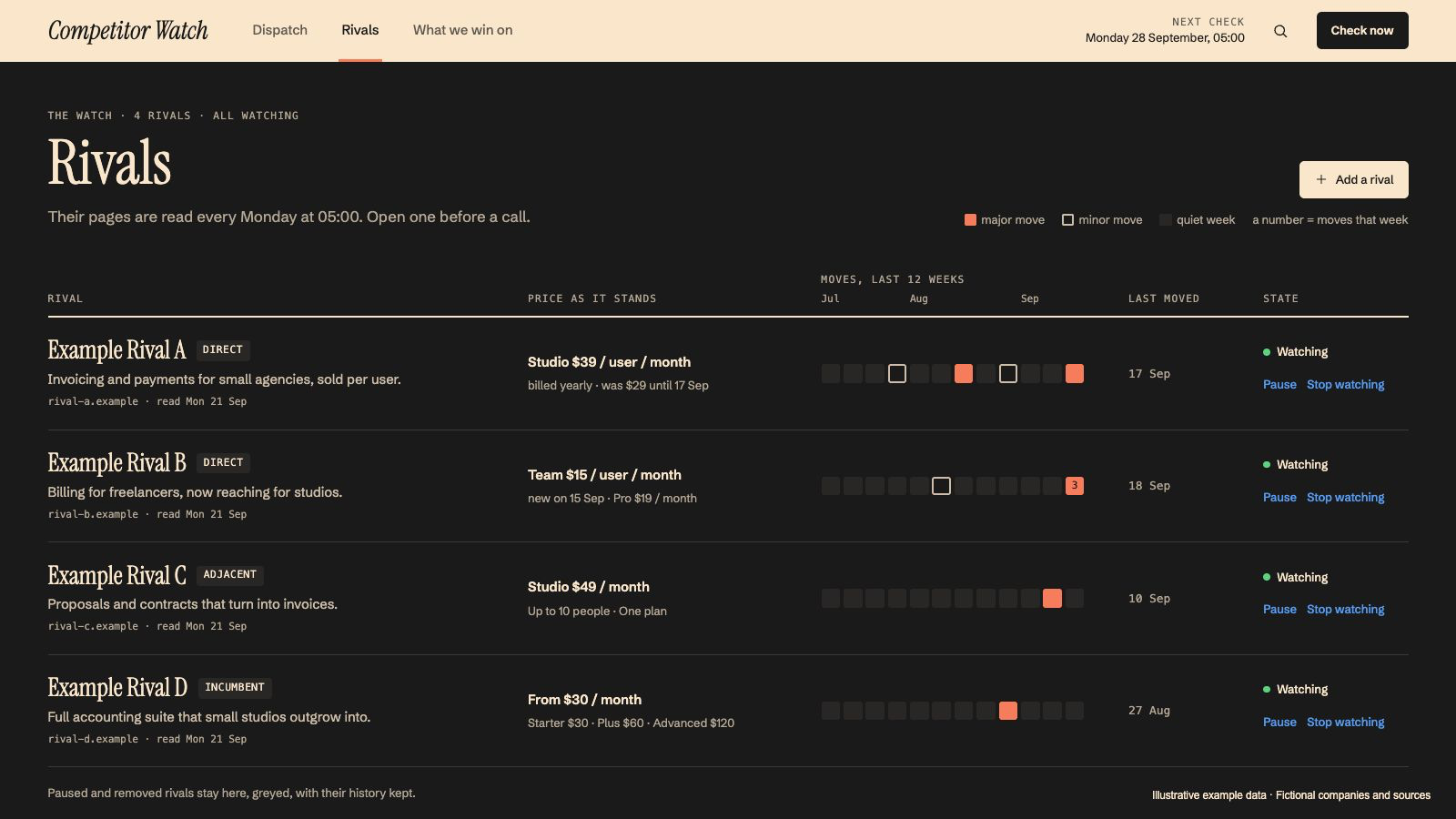 Competitor Watch: The whole watch: prices and twelve weeks of moves. Example data.