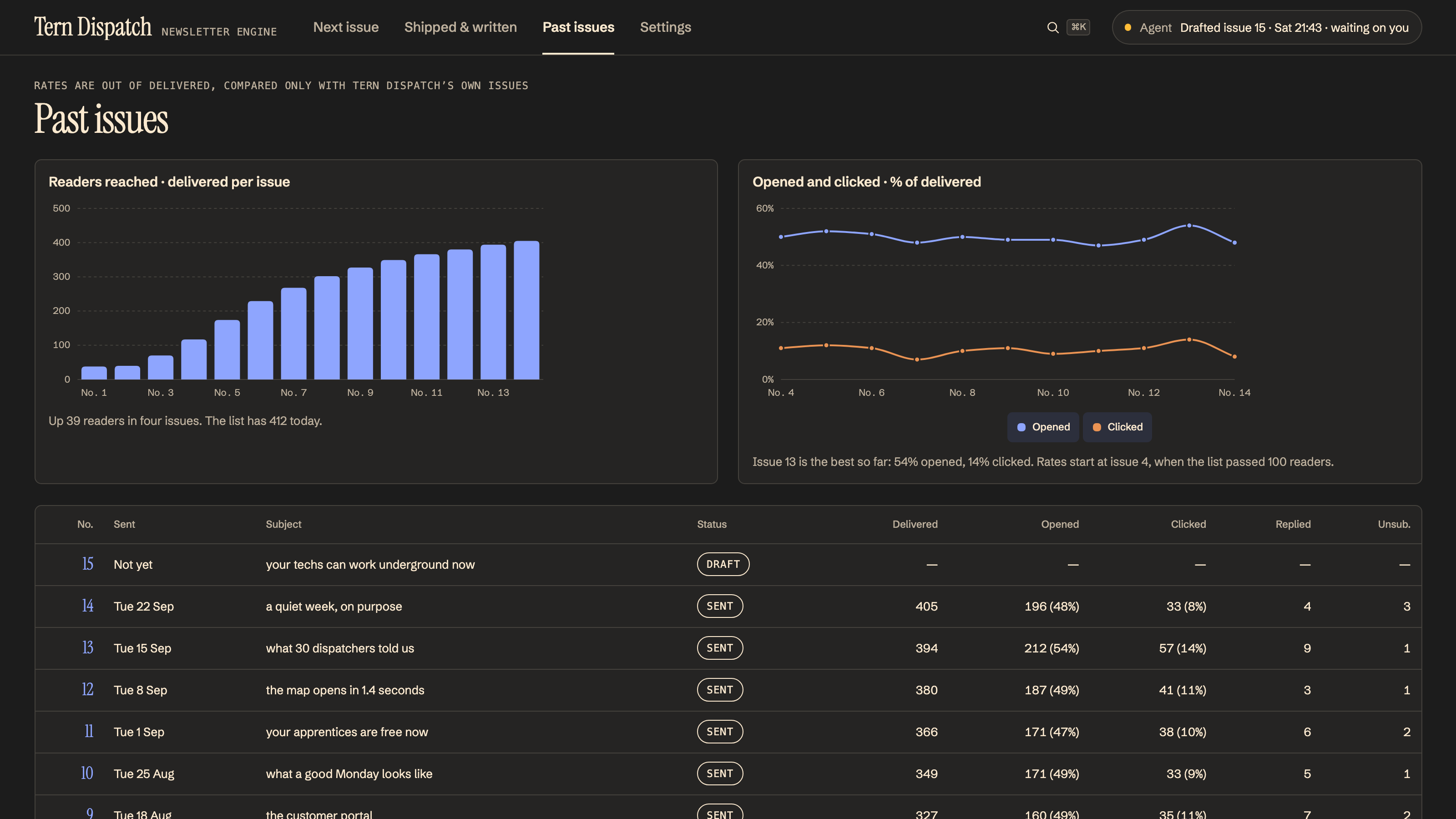 Newsletter Engine: Past issues and how they did. Example data.