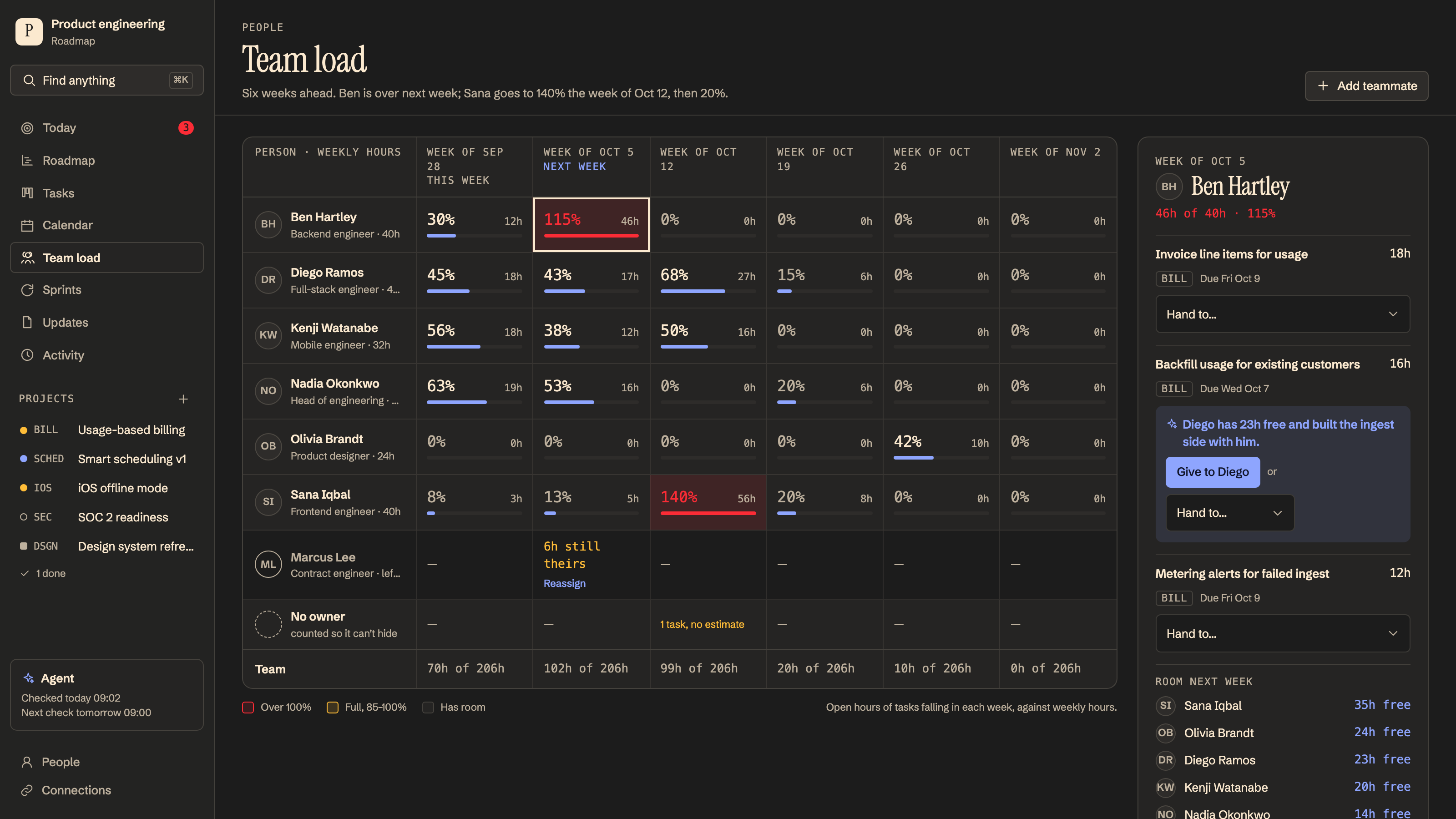 Project Roadmap: Team load: who has room, six weeks out. Example data.