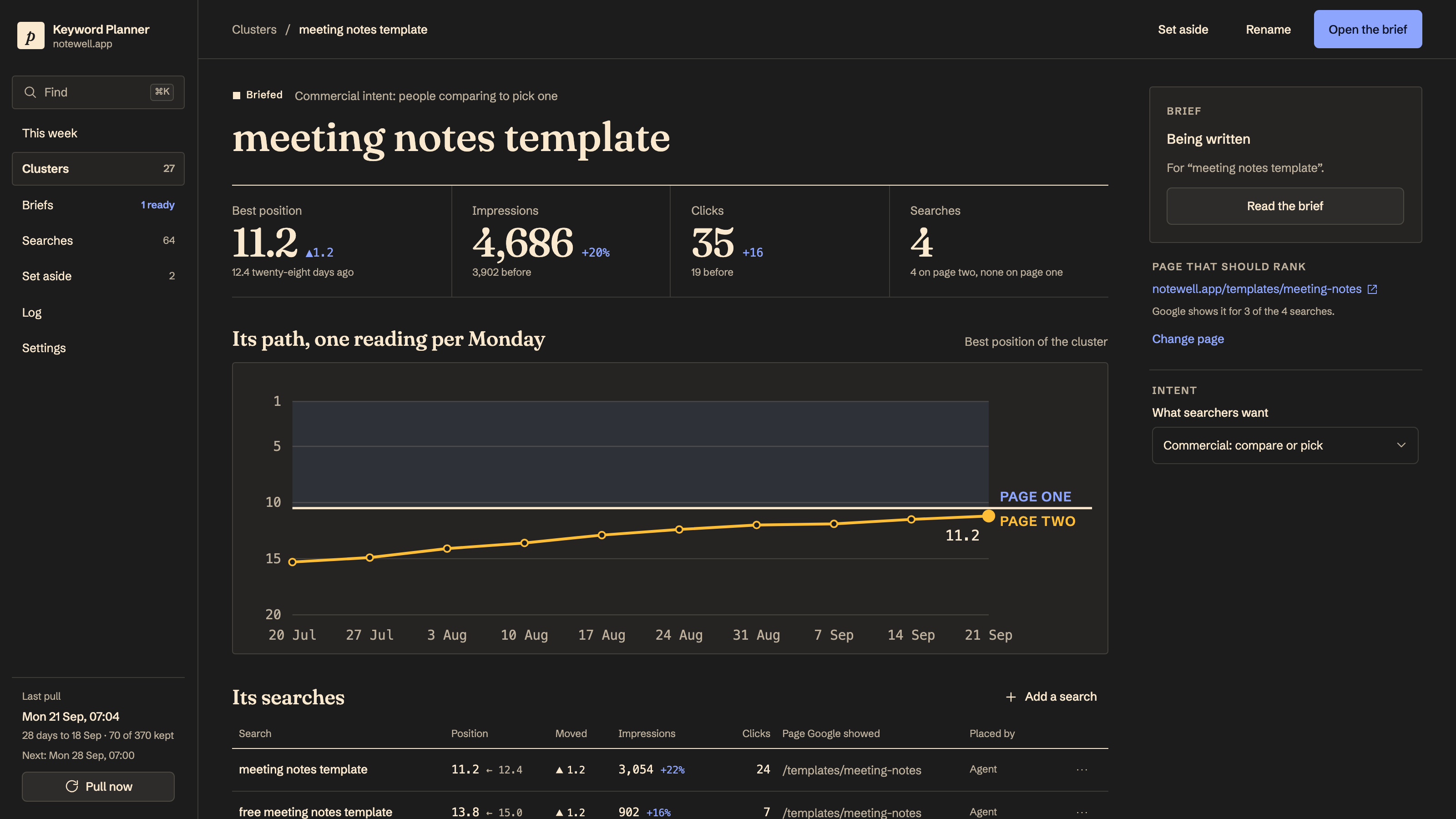 SEO Keyword Planner: One cluster: its path to page one, its searches. Example data.