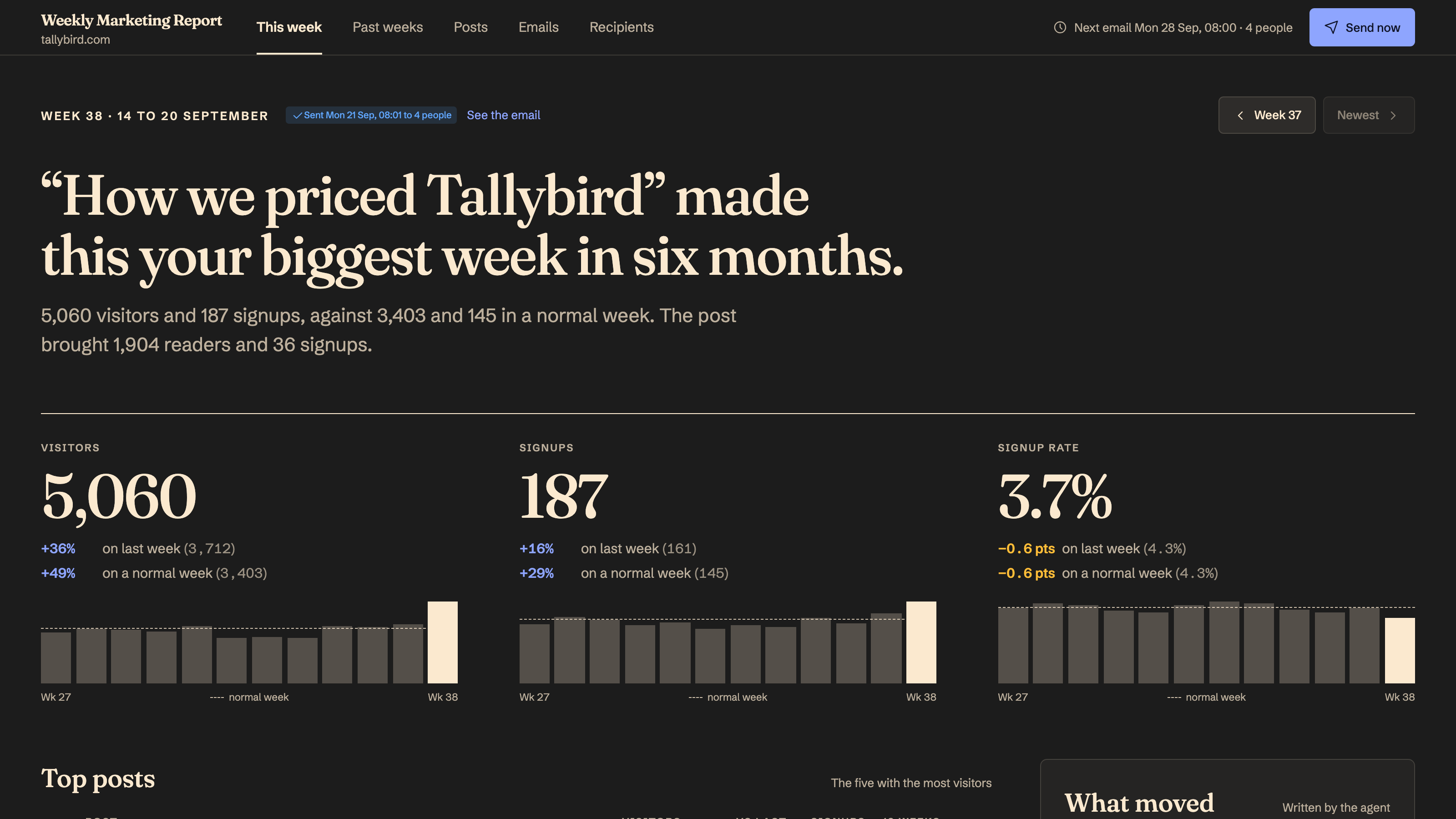 Weekly Marketing Report: This week: the headline, three numbers, a normal week