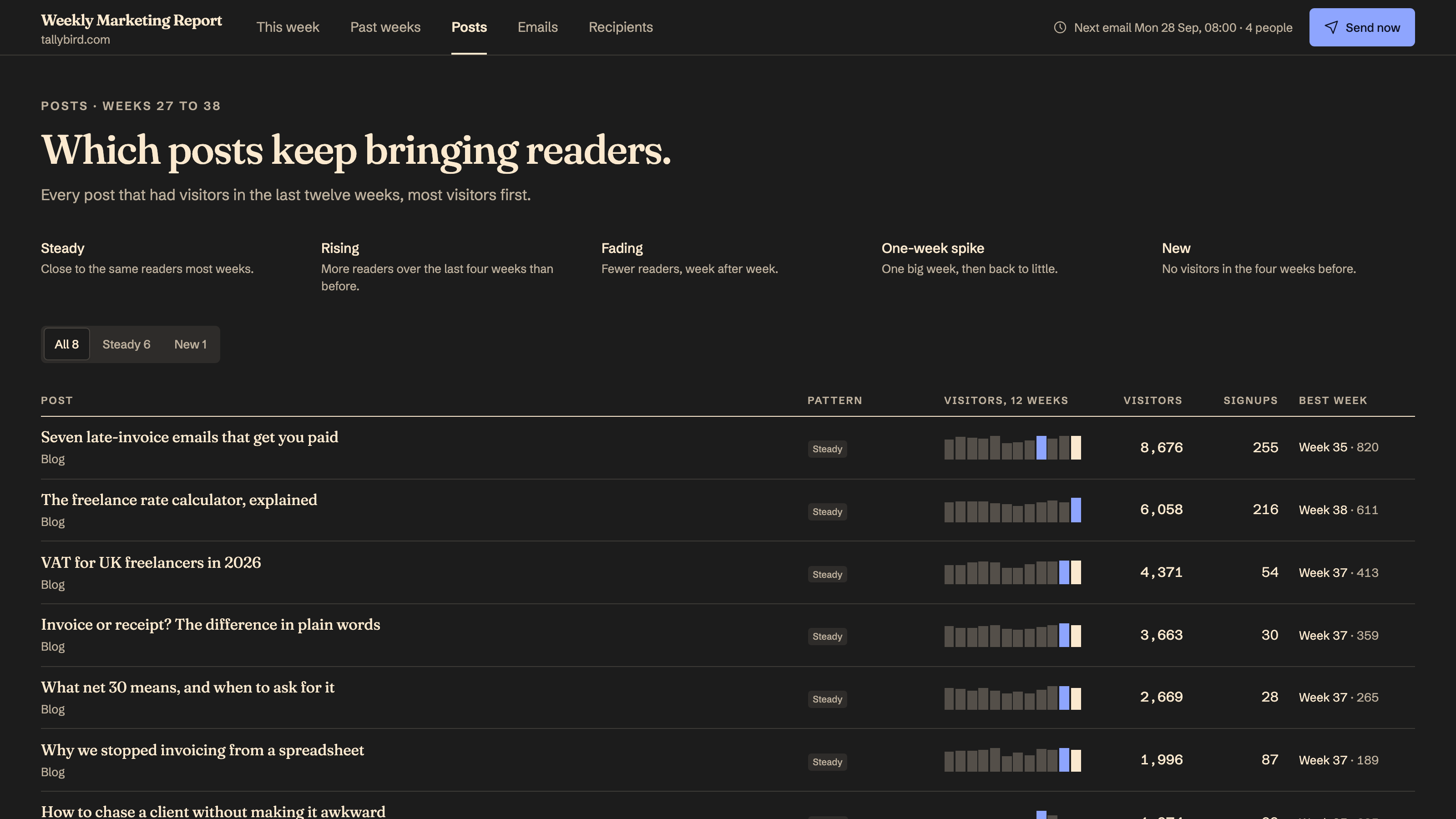 Weekly Marketing Report: Posts: which ones keep bringing readers. Example data.